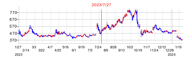 2023年7月27日 15:05前後のの株価チャート
